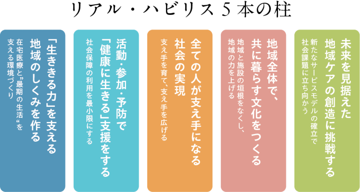 リアル・ハビリス5本の柱
                            未来を見据えた地域ケアの創造に挑戦する 新たなサービスモデルの確立で社会課題に立ち向かう
                            地域全体で、共に暮らす文化をつくる 地域と施設の垣根をなくし、地域の力を上げる
                            全ての人が支え手になる社会の実現 支え手を育て、支え手を広げる
                            活動・参加・予防で「健康に生きる」支援をする 社会保険の利用を最小限にする
                            「生ききる力」を支える地域のしくみを作る 在宅医療と“最期の生活”を支える環境づくり